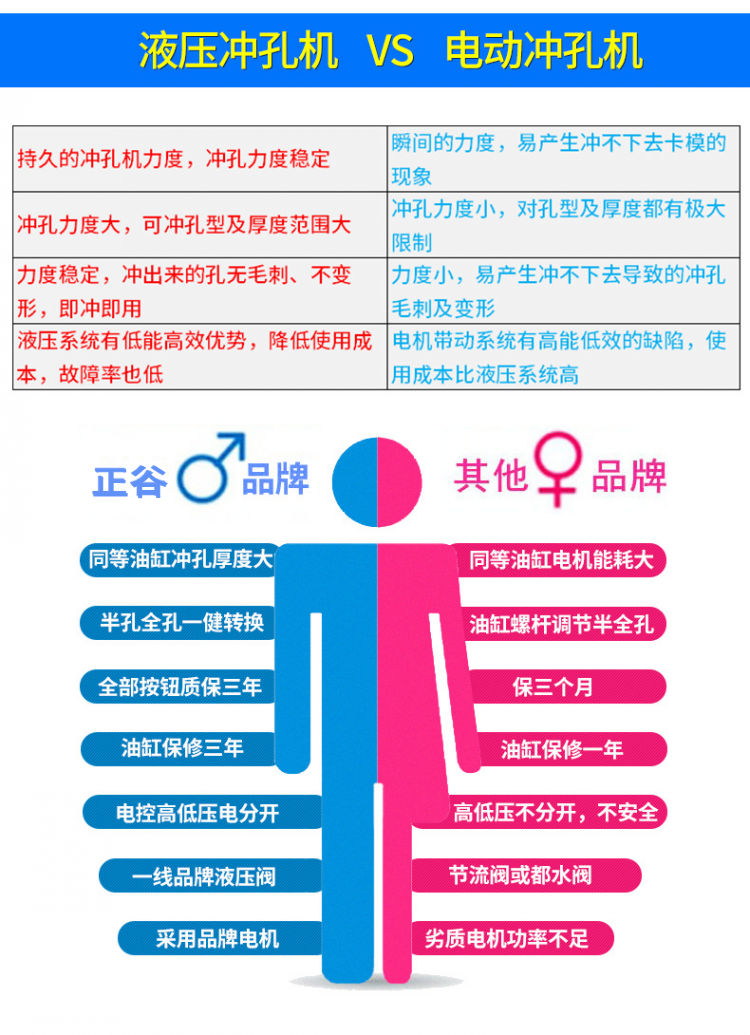 液壓沖孔機(jī)與電動(dòng)沖孔機(jī)對(duì)比圖